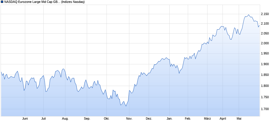 NASDAQ Eurozone Large Mid Cap GBP NTR Index Chart