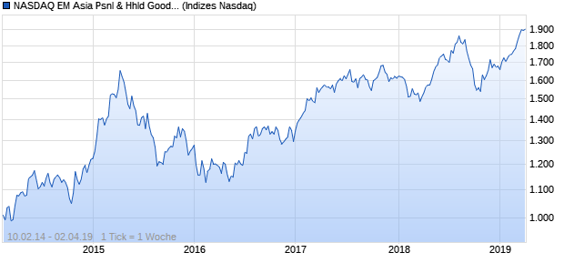 NASDAQ EM Asia Psnl & Hhld Goods Lg Md Cap EU. Chart