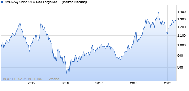 NASDAQ China Oil & Gas Large Mid Cap CAD TR Ind. Chart