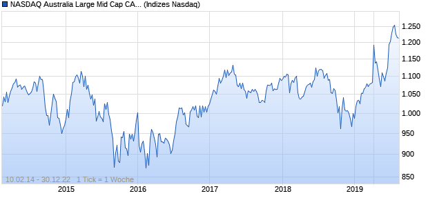 NASDAQ Australia Large Mid Cap CAD Index Chart