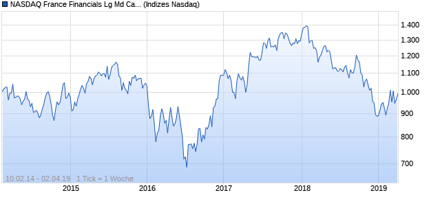 NASDAQ France Financials Lg Md Cap JPY NTR Index Chart