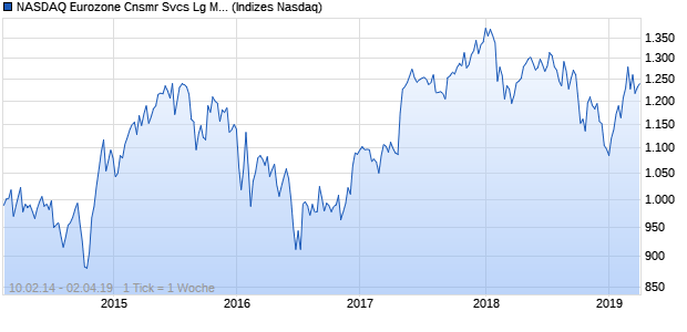 NASDAQ Eurozone Cnsmr Svcs Lg Md Cap JPY NTR . Chart