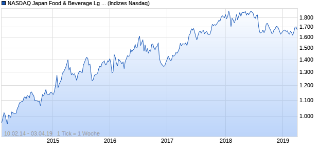 NASDAQ Japan Food & Beverage Lg Md Cap TR Index Chart