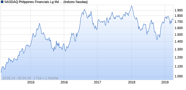 NASDAQ Philippines Financials Lg Md Cap GBP Chart