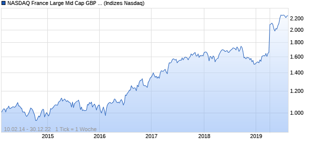 NASDAQ France Large Mid Cap GBP TR Index Chart