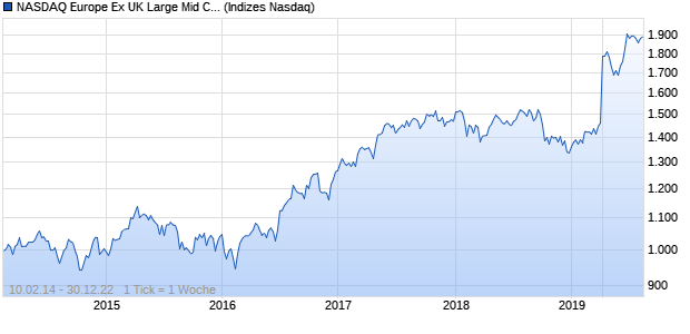 NASDAQ Europe Ex UK Large Mid Cap GBP TR Index Chart