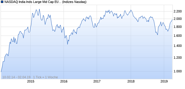 NASDAQ India Inds Large Mid Cap EUR Index Chart