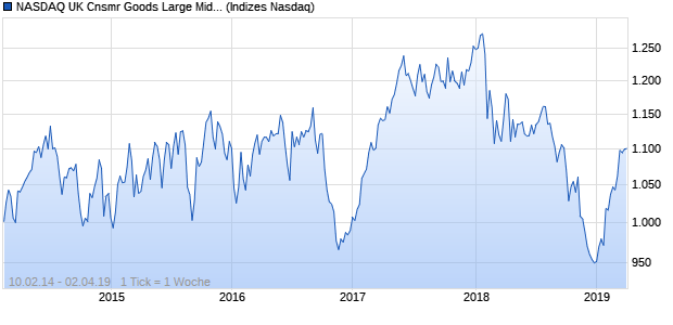 NASDAQ UK Cnsmr Goods Large Mid Cap Index Chart