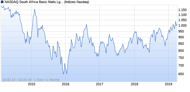 NASDAQ South Africa Basic Matls Lg Md Cap AUD TR Chart