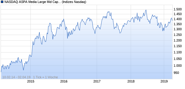 NASDAQ ASPA Media Large Mid Cap CAD NTR Index Chart