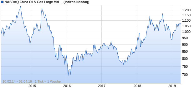 NASDAQ China Oil & Gas Large Mid Cap CAD Index Chart