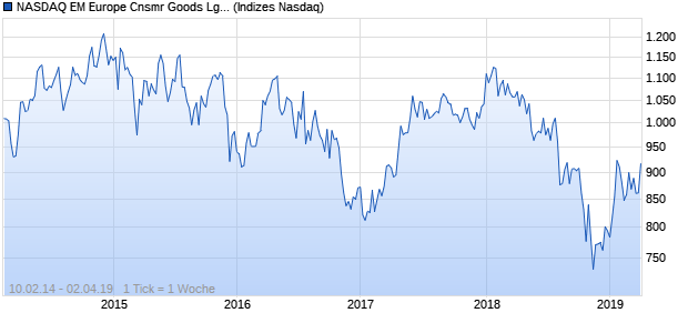 NASDAQ EM Europe Cnsmr Goods Lg Md Cap AUD . Chart