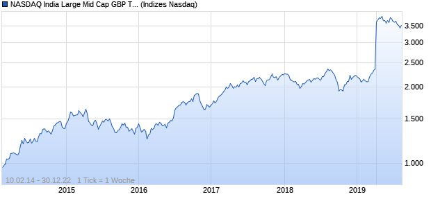 NASDAQ India Large Mid Cap GBP TR Index Chart