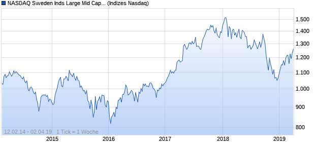 NASDAQ Sweden Inds Large Mid Cap NTR Index Chart