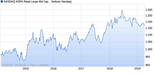 NASDAQ ASPA Retail Large Mid Cap CAD Index Chart