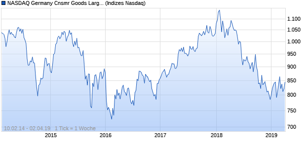 NASDAQ Germany Cnsmr Goods Large Mid Cap NT. Chart
