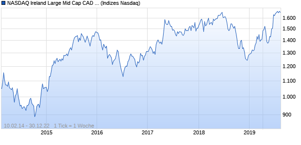 NASDAQ Ireland Large Mid Cap CAD NTR Index Chart