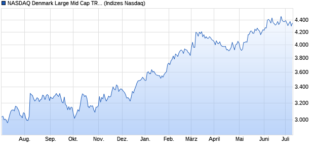 NASDAQ Denmark Large Mid Cap TR Index Chart
