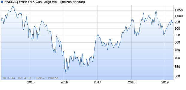 NASDAQ EMEA Oil & Gas Large Mid Cap JPY Index Chart