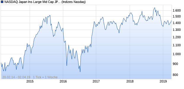 NASDAQ Japan Ins Large Mid Cap JPY TR Index Chart