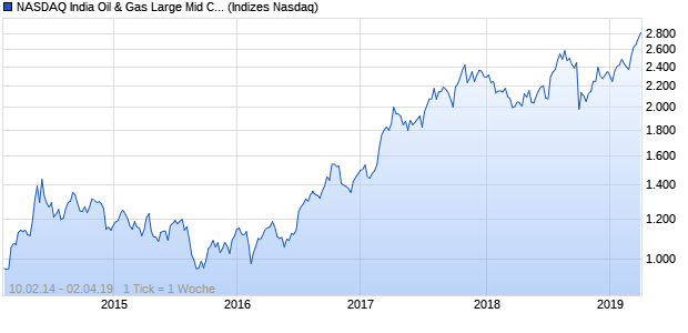 NASDAQ India Oil & Gas Large Mid Cap GBP Index Chart