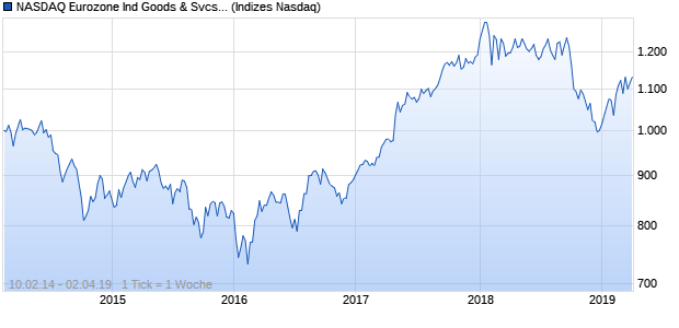 NASDAQ Eurozone Ind Goods & Svcs Lg Md Cap Chart