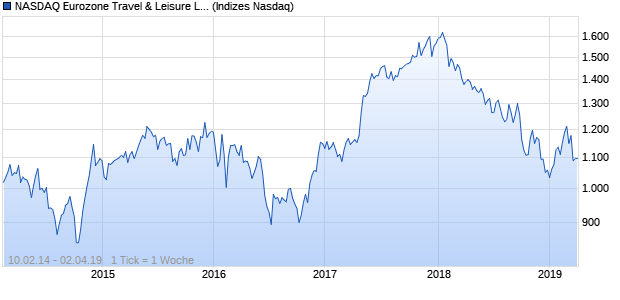 NASDAQ Eurozone Travel & Leisure Lg Md Cap JPY Chart