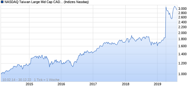 NASDAQ Taiwan Large Mid Cap CAD NTR Index Chart