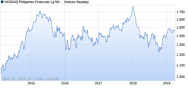 NASDAQ Philippines Financials Lg Md Cap JPY Chart
