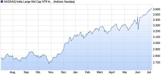 NASDAQ India Large Mid Cap NTR Index Chart
