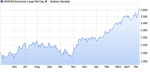 NASDAQ Eurozone Large Mid Cap JPY TR Index Chart