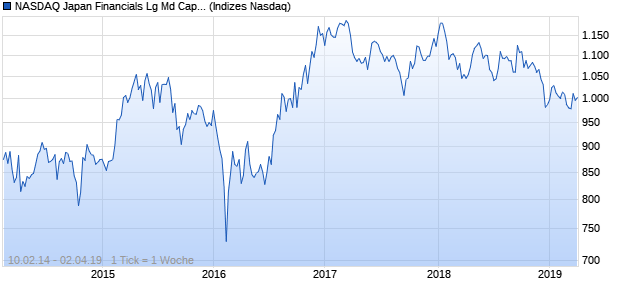 NASDAQ Japan Financials Lg Md Cap GBP Index Chart