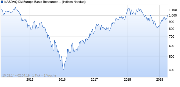 NASDAQ DM Europe Basic Resources Lg Md Cap Chart