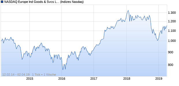NASDAQ Europe Ind Goods & Svcs Lg Md Cap NTR I. Chart