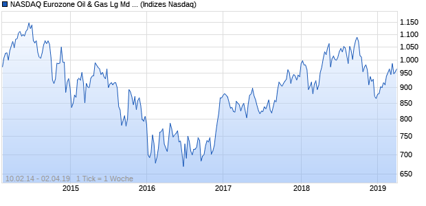 NASDAQ Eurozone Oil & Gas Lg Md Cap JPY Index Chart