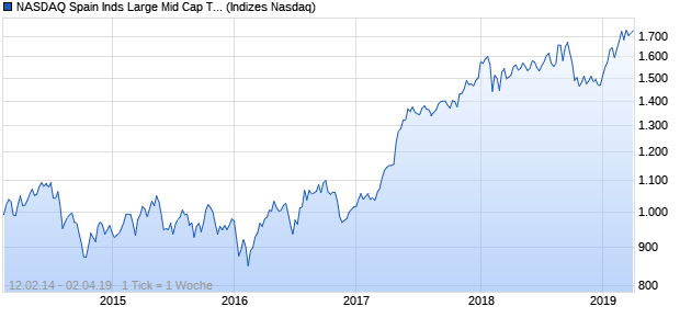 NASDAQ Spain Inds Large Mid Cap TR Index Chart