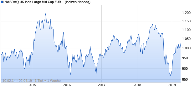 NASDAQ UK Inds Large Mid Cap EUR Index Chart
