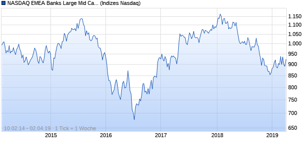 NASDAQ EMEA Banks Large Mid Cap AUD NTR Index Chart