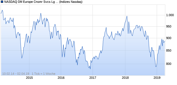 NASDAQ DM Europe Cnsmr Svcs Lg Md Cap Index Chart