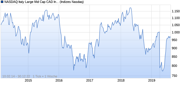 NASDAQ Italy Large Mid Cap CAD Index Chart