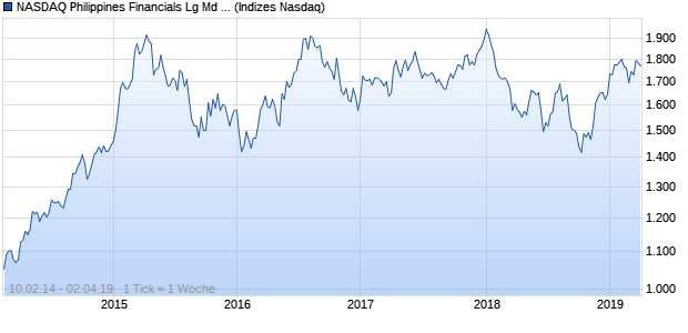 NASDAQ Philippines Financials Lg Md Cap EUR TR Chart