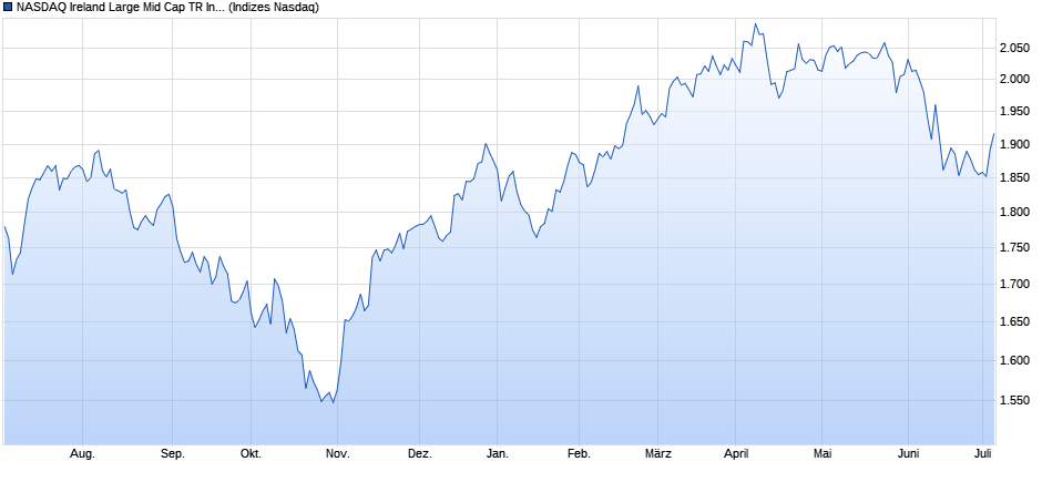 NASDAQ Ireland Large Mid Cap TR Index Chart