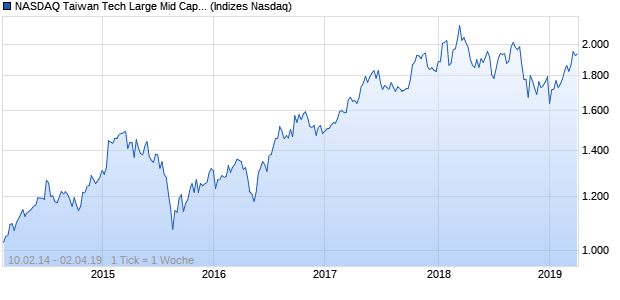 NASDAQ Taiwan Tech Large Mid Cap CAD Index Chart