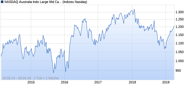 NASDAQ Australia Inds Large Mid Cap Index Chart