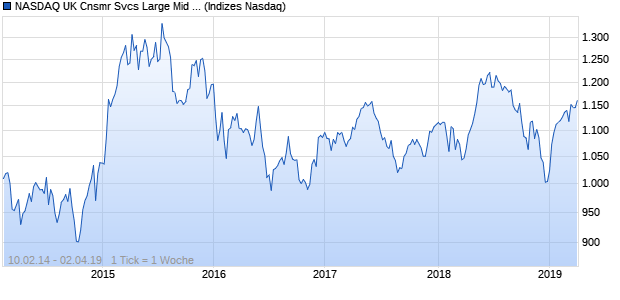 NASDAQ UK Cnsmr Svcs Large Mid Cap EUR TR Ind. Chart