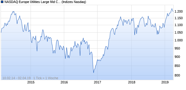 NASDAQ Europe Utilities Large Mid Cap TR Index Chart