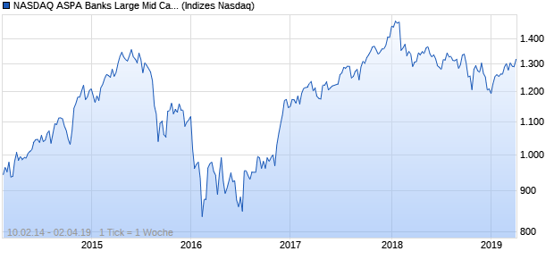 NASDAQ ASPA Banks Large Mid Cap JPY TR Index Chart