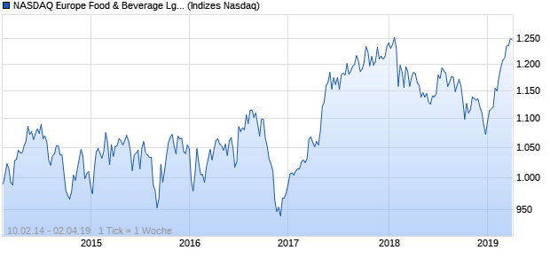 NASDAQ Europe Food & Beverage Lg Md Cap Index Chart