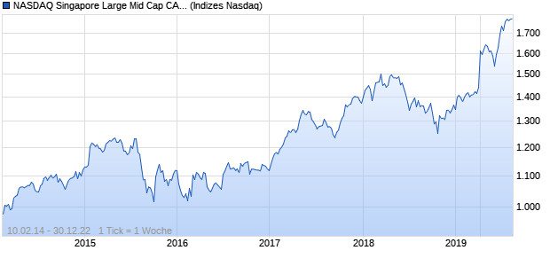 NASDAQ Singapore Large Mid Cap CAD TR Index Chart