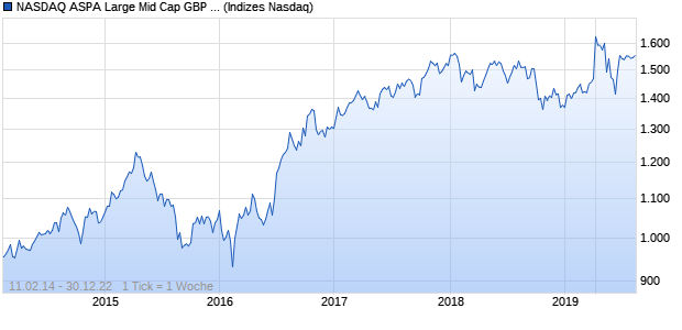 NASDAQ ASPA Large Mid Cap GBP Index Chart